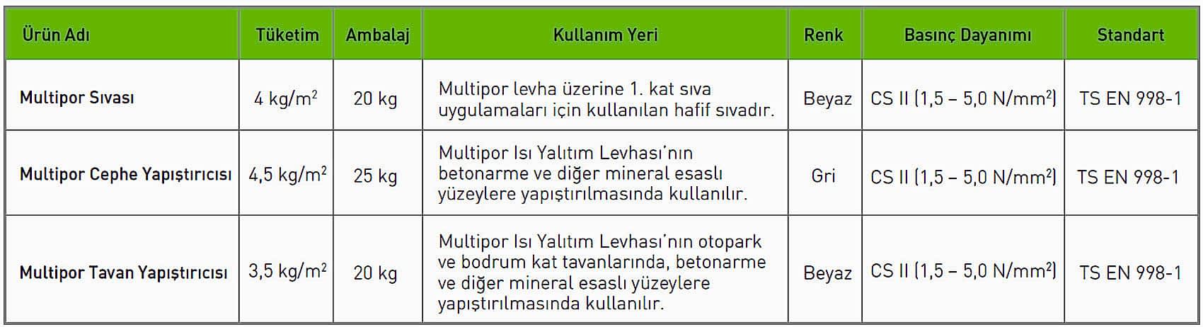 Multipor Sıva ve Yapıştırıcıları Teknik Özellikleri